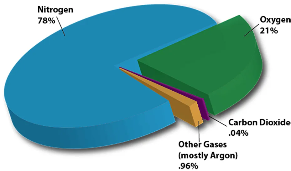 حدود  21 درصد از جو زمین را اکسیژن تشکیل می دهد.